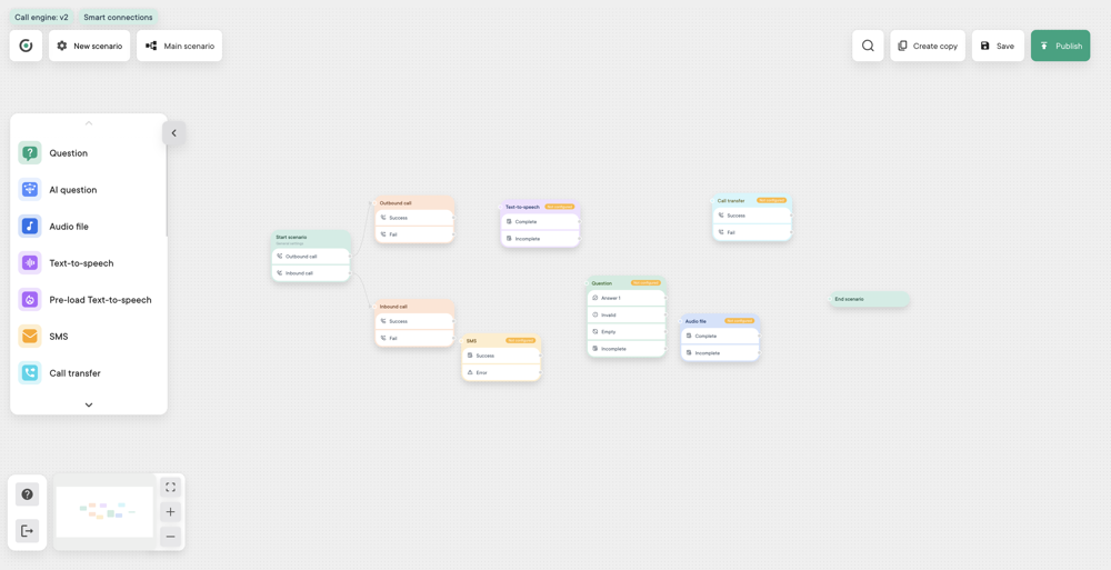 The scenario builder: start, outbound and inbound branches, each with success and fail exits.